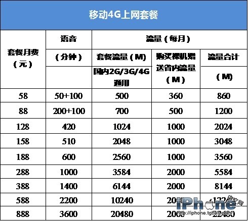 三大運營商iPhone6國行哪家強?_arp聯盟