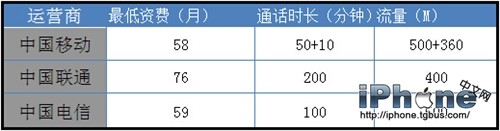 三大運營商iPhone6國行哪家強?_arp聯盟