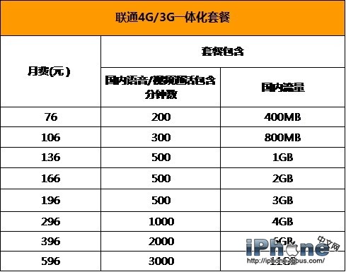 三大運營商iPhone6國行哪家強?_arp聯盟