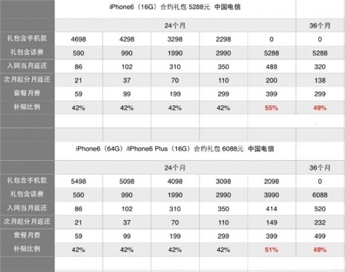 三大運營商iPhone6國行哪家強?_arp聯盟