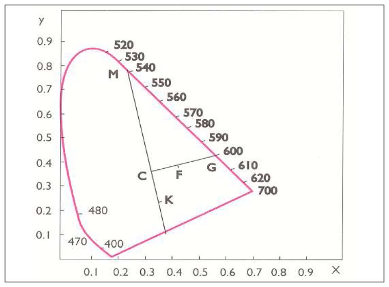Determination-of-dominant-wavelength-and-purity-of-color-by-CIE-system.png