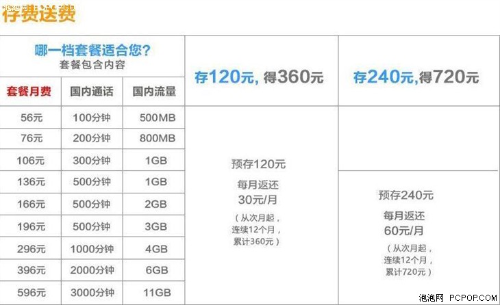 比買裸機劃算!聯通iPhone 7合約計劃解讀