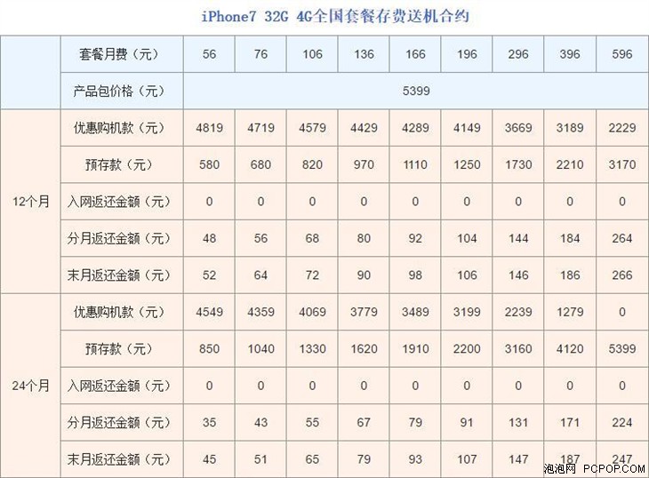 比買裸機劃算!聯通iPhone 7合約計劃解讀