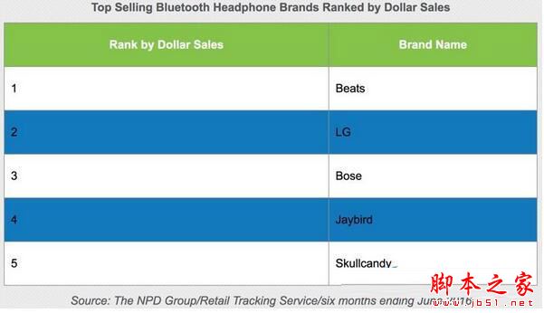 iphone7音質怎麼樣?蘋果iphone7音質評測