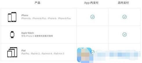 Apple Pay都支持哪些設備?