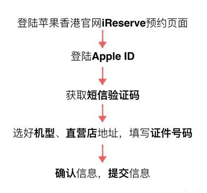 iPhone6s哪裡買最低價?蘋果6s購買攻略不看後悔