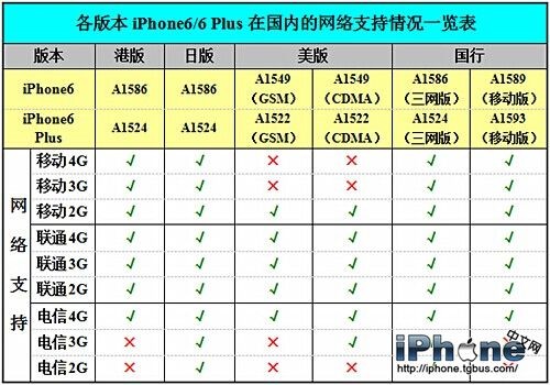 iPhone6 Plus 3G卡好用嗎?