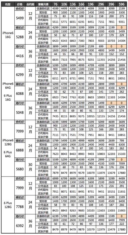 iPhone6合約機如何選擇？ 