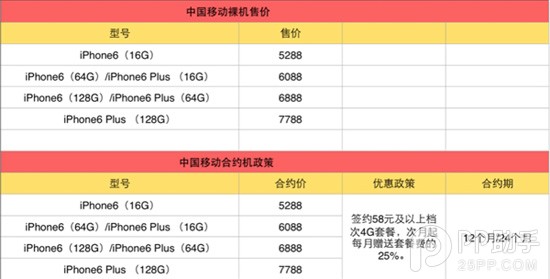 移動/聯通/電信/虛擬iPhone6/6 Plus合約機套餐哪家強