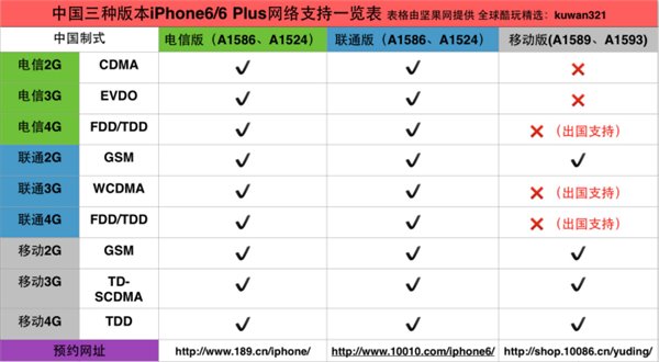 國行iPhone6/iPhone6 Plus合約購機哪家強?