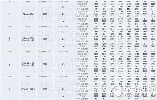 iphone6聯通合約機套餐價格怎麼樣？ 
