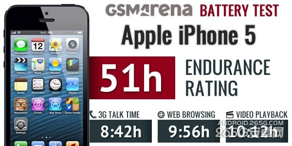 iPhone 6電池續航結果出爐:難以言表