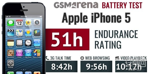 iPhone 6電池續航結果出爐:難以言表