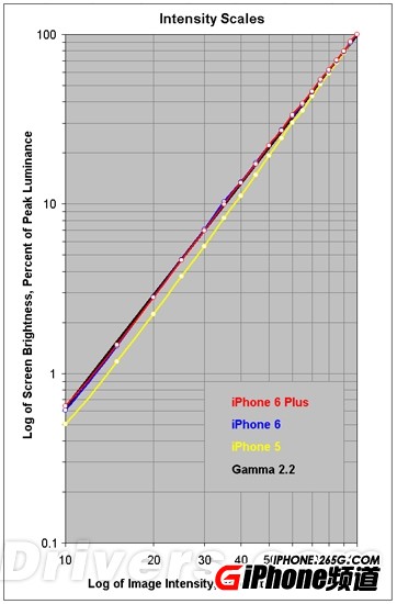iPhone6/6 Plus的屏幕怎麼樣?