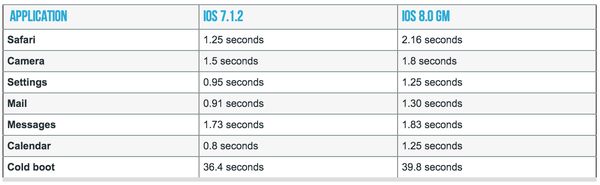 iPhone 4s或者iPad2有必要升級iOS8嗎?