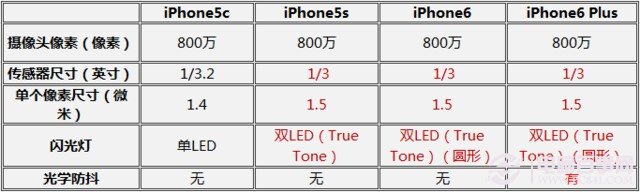 iPhone6/Plus/5c/5s哪個好?分分鐘決定該買誰