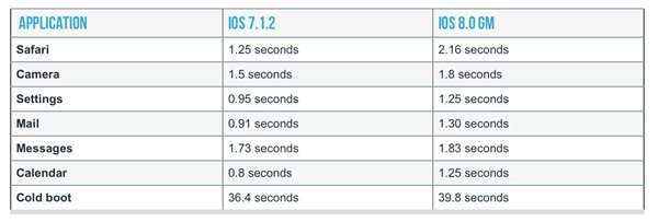 iPhone4S升級ios8正式版耗電嗎?