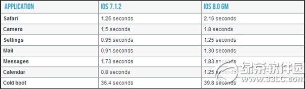 iphone4s升級ios8卡不卡?