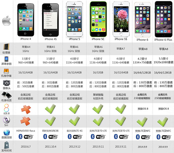 iPhone6參數配置詳解