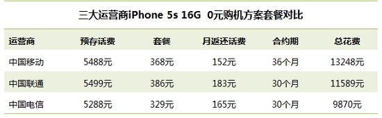 iphone5s/5c合約機套餐對比 