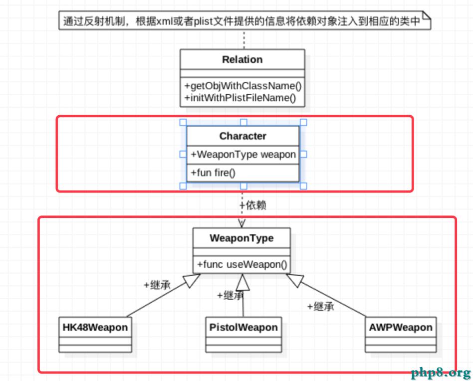 類比Spring框架來實現OC中的依賴注入