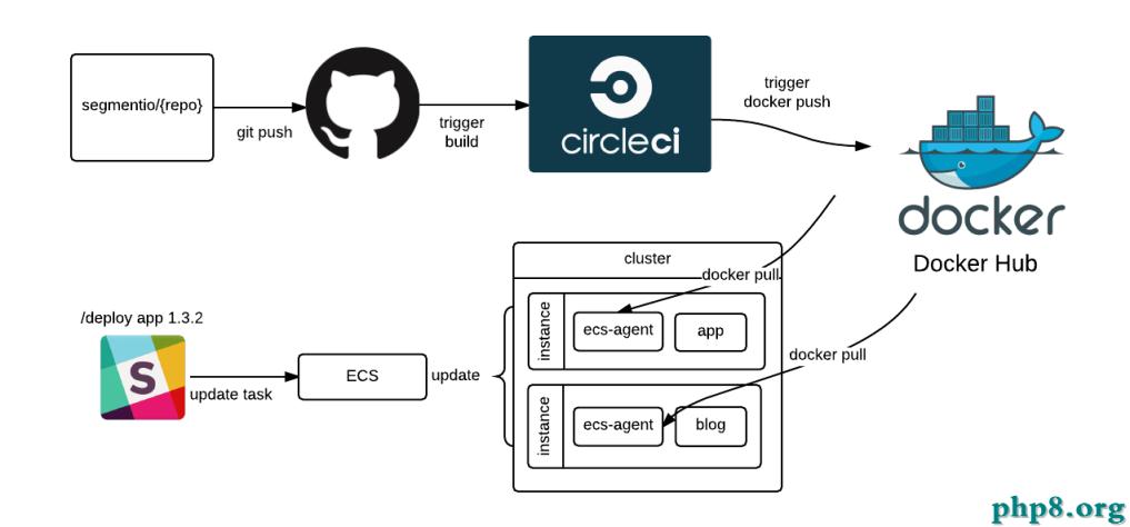 CI Weekly #7 | Instgram/Quora 等大公司怎樣做持續部署?