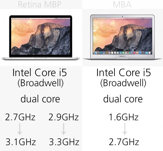 MacBook Air和MacBook Pro區別在哪?MacBook買Air還是Pro?